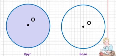 Презентація до урокуз геометрії "Коло і круг"